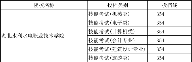 湖北水利水電職業(yè)技術(shù)學(xué)院技能高考分?jǐn)?shù)線2015年