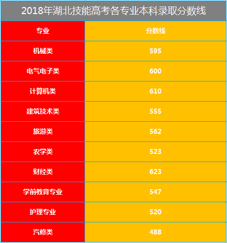 2018湖北技能高考本科分數線