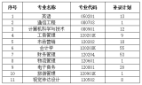 武漢工商學院關于2020年普通專升本補錄的通知