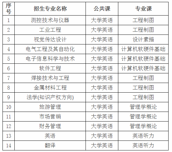 2020年湖北汽車工業學院專升本招生簡章
