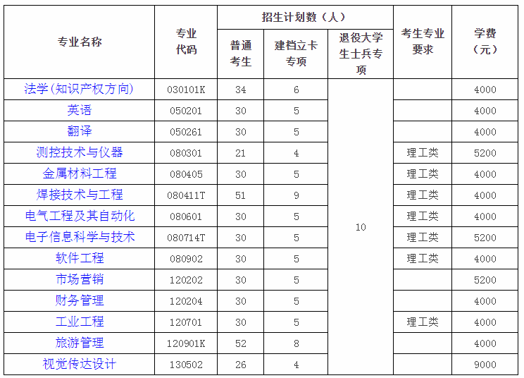 2020年湖北汽車工業(yè)學院專升本招生簡章