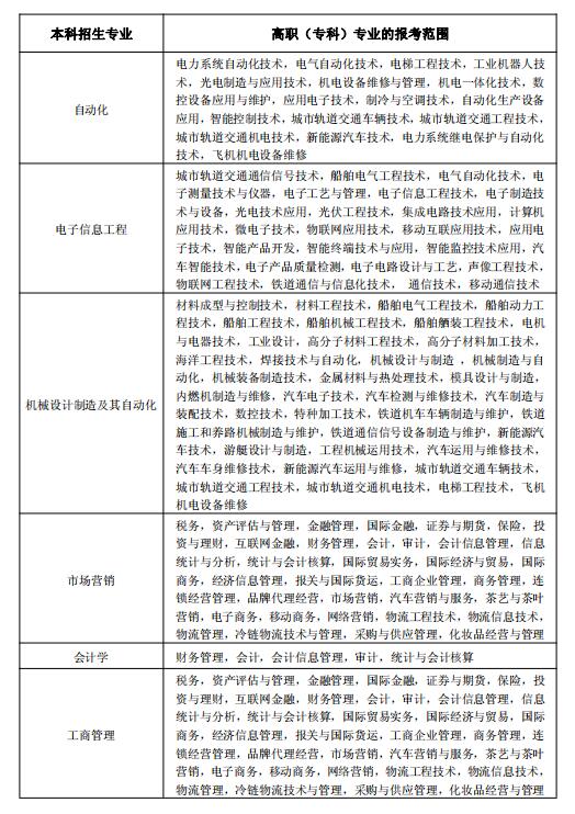 2020年武漢輕工大學專升本招生簡章