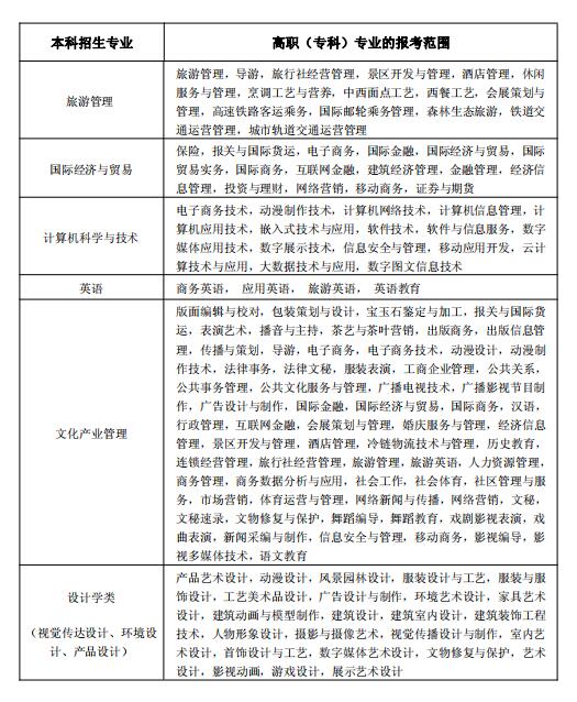 2020年武漢輕工大學專升本招生簡章
