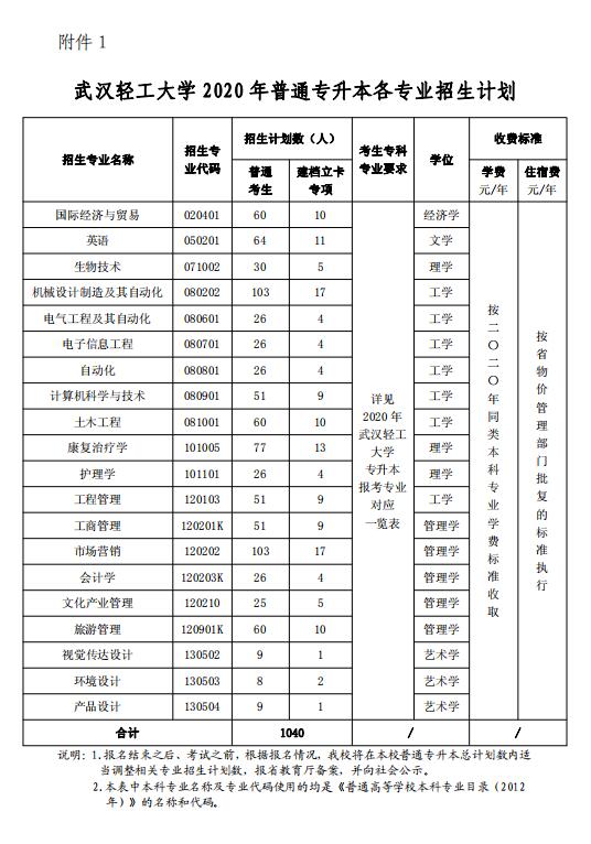 2020年武漢輕工大學專升本招生簡章