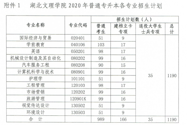 2020年湖北文理學院專升本招生簡章