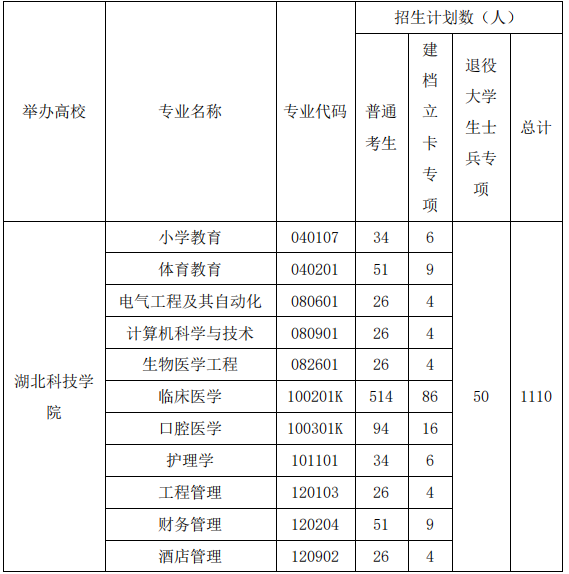 湖北科技學院專升本招生計劃