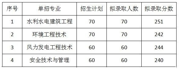 2023三峽電力職業(yè)學(xué)院單招錄取分?jǐn)?shù)線